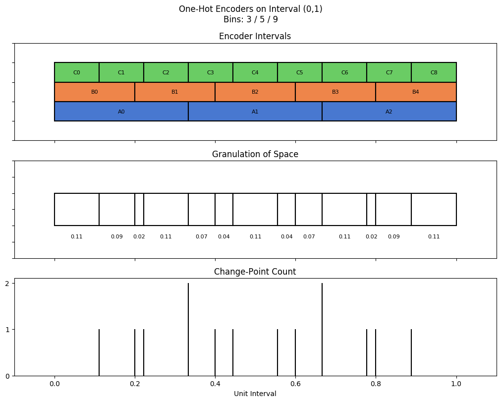 bin interval graph 03 grids bins 03 05 09