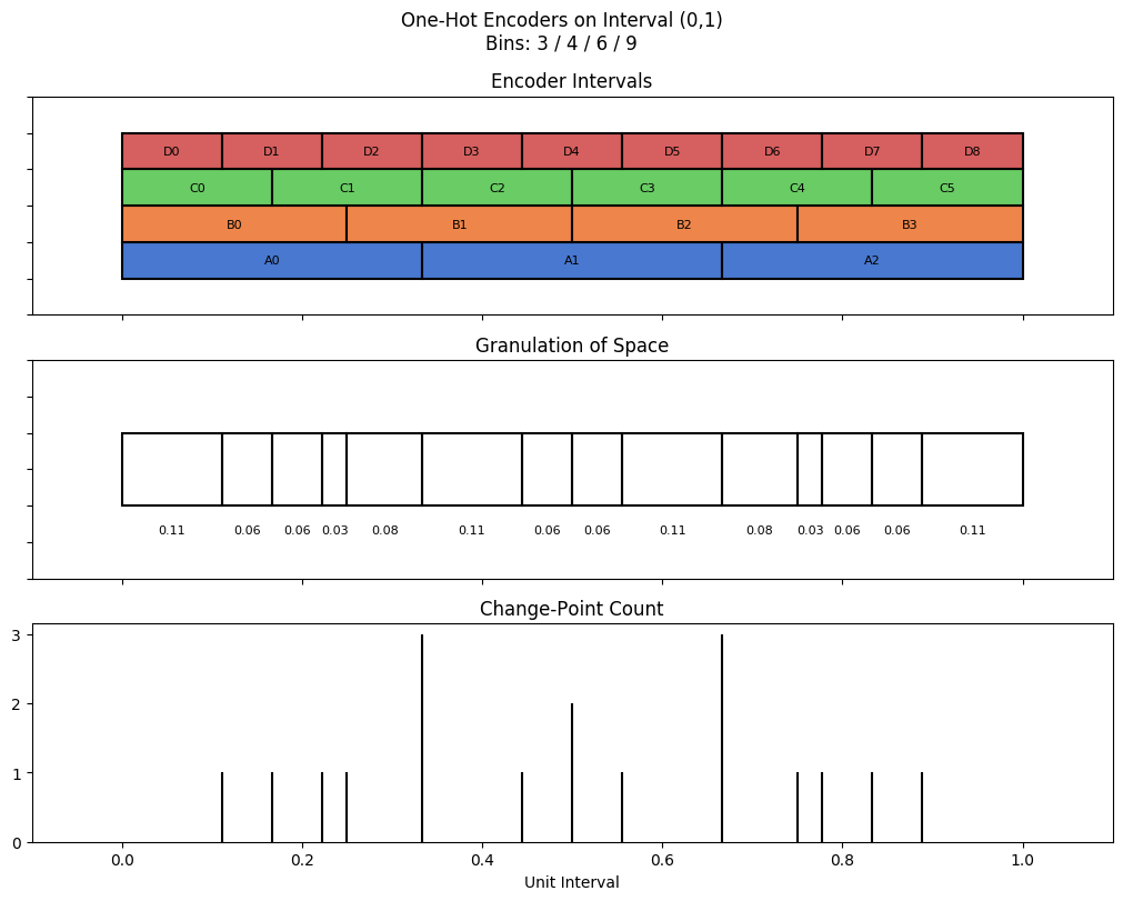 bin interval graph 04 grids bins 03 04 06 09