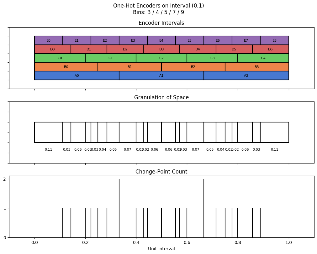 bin interval graph 05 grids bins 03 04 05 07 09