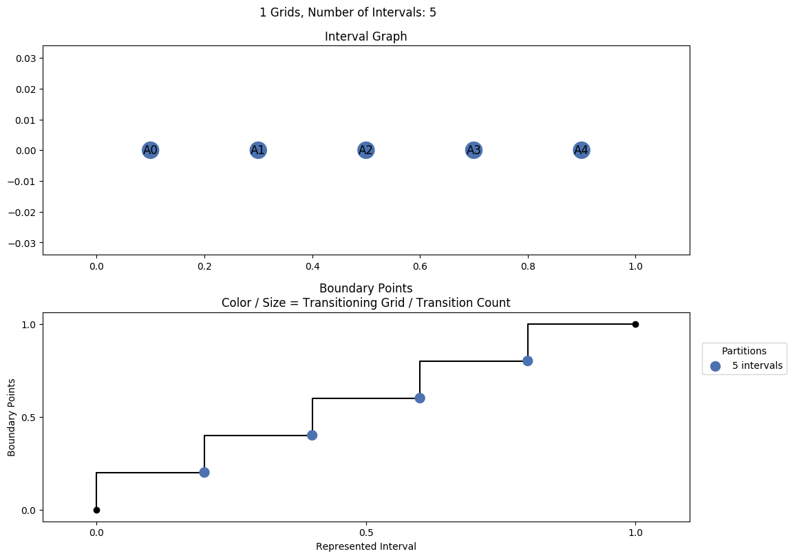interval graph 01 grids bins 05