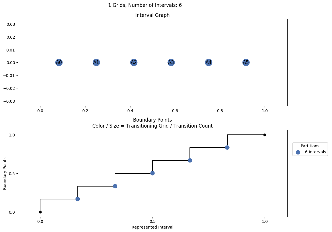 interval graph 01 grids bins 06