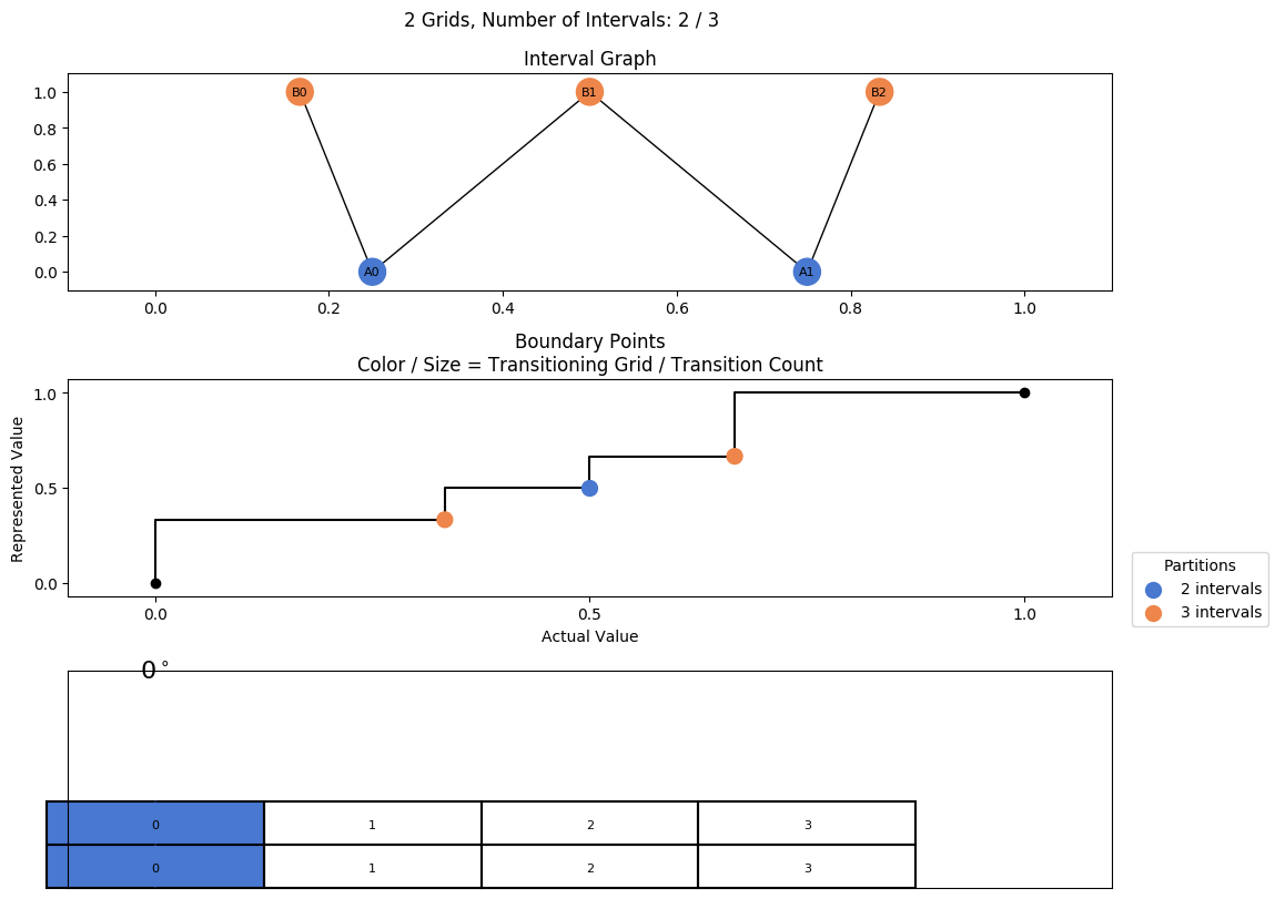 interval graph 02 grids bins 02 03