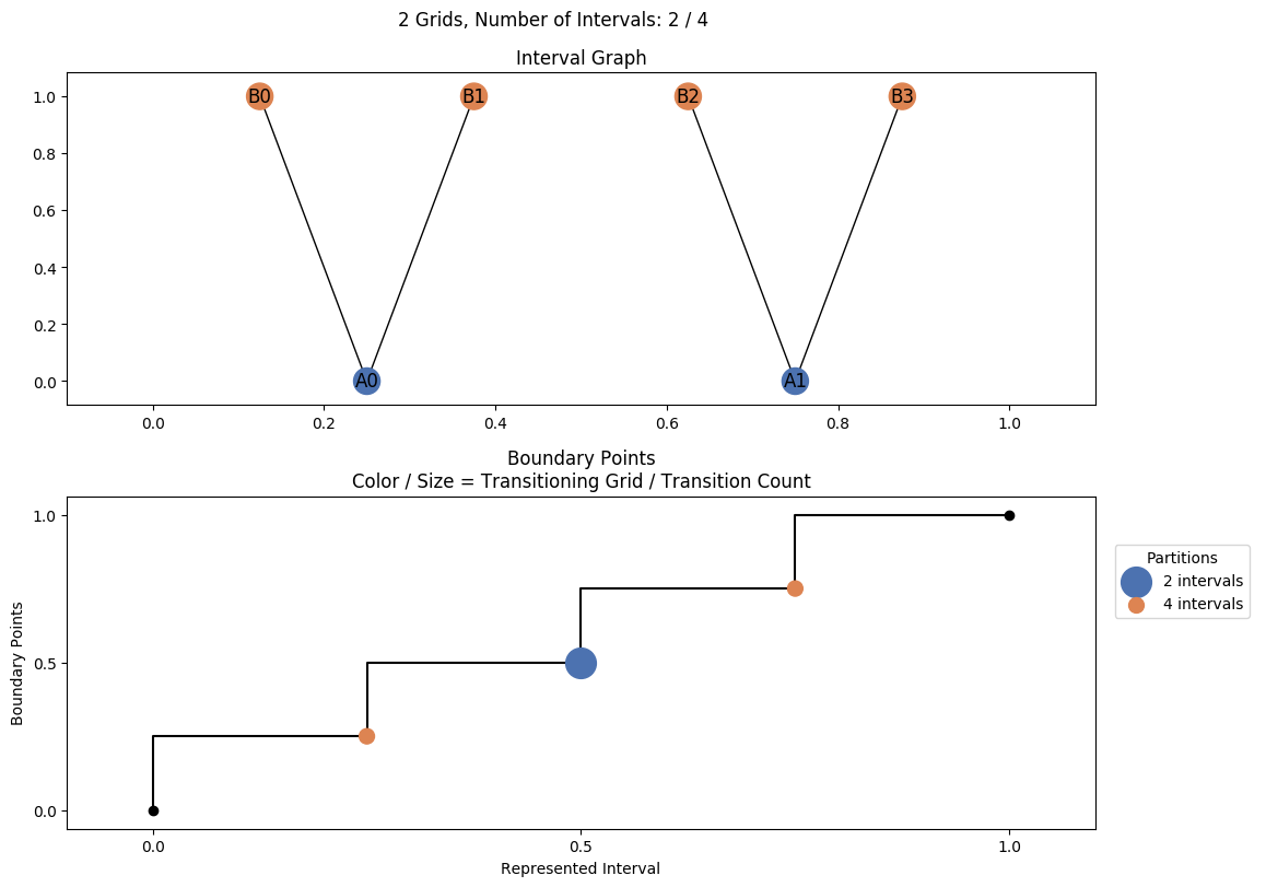 interval graph 02 grids bins 02 04