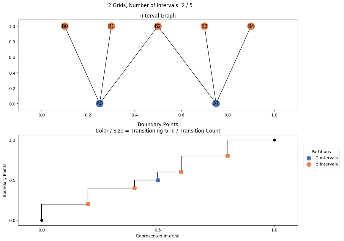interval graph 02 grids bins 02 05