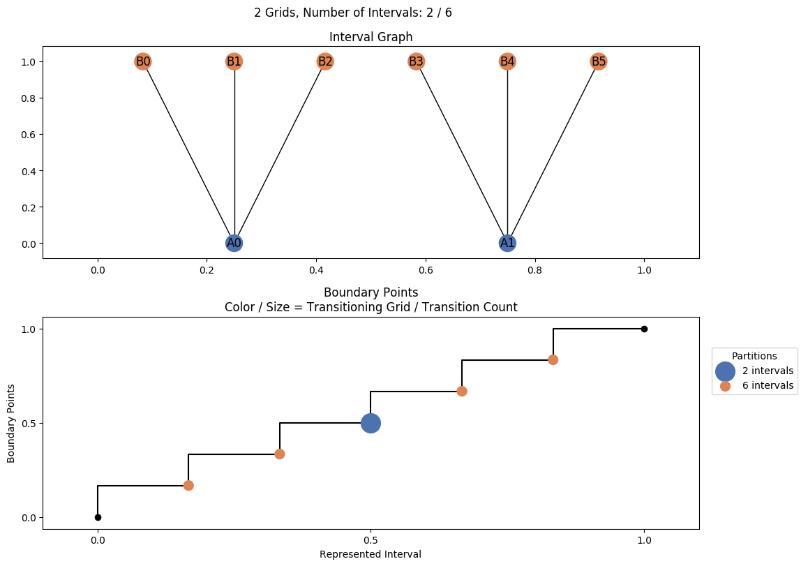 interval graph 02 grids bins 02 06
