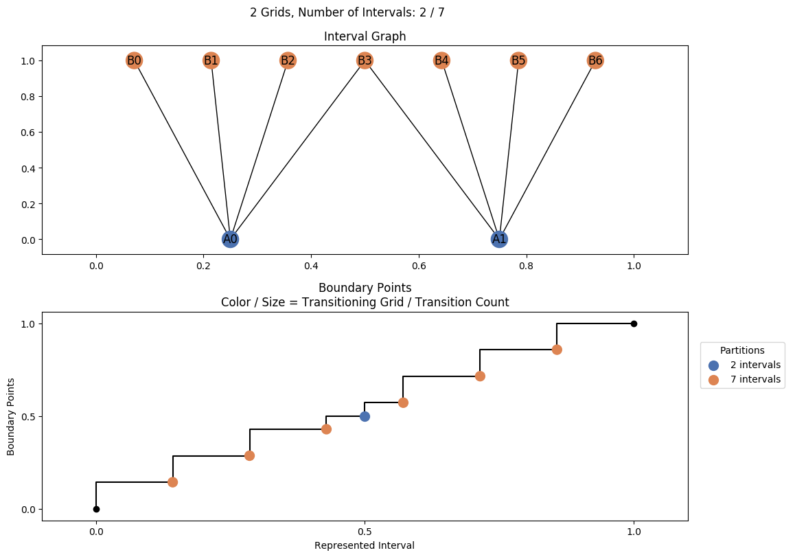 interval graph 02 grids bins 02 07