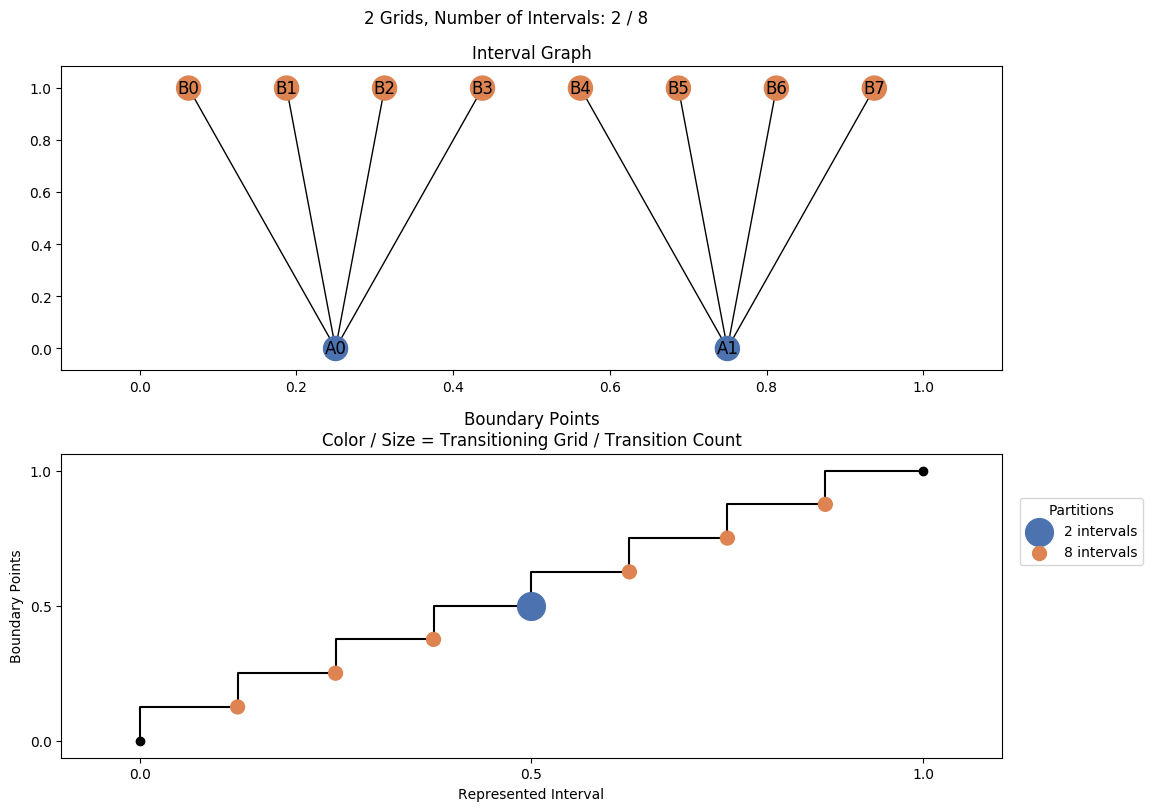 interval graph 02 grids bins 02 08
