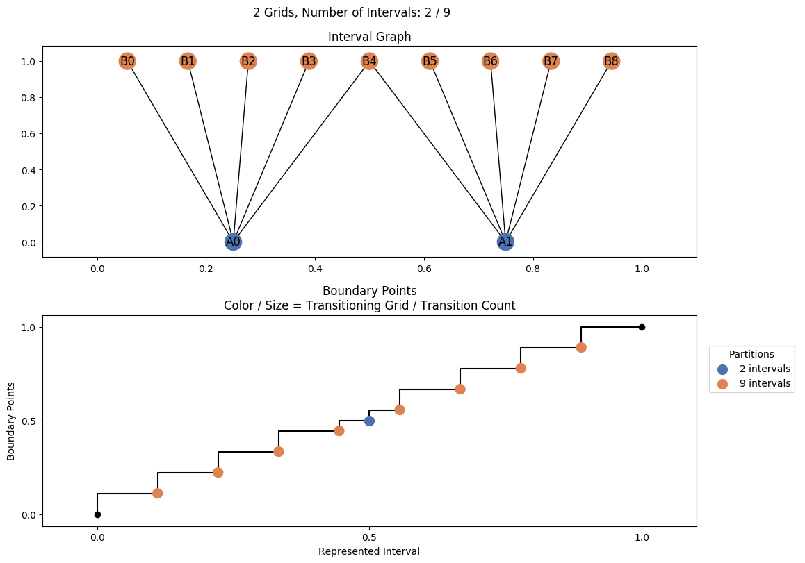 interval graph 02 grids bins 02 09