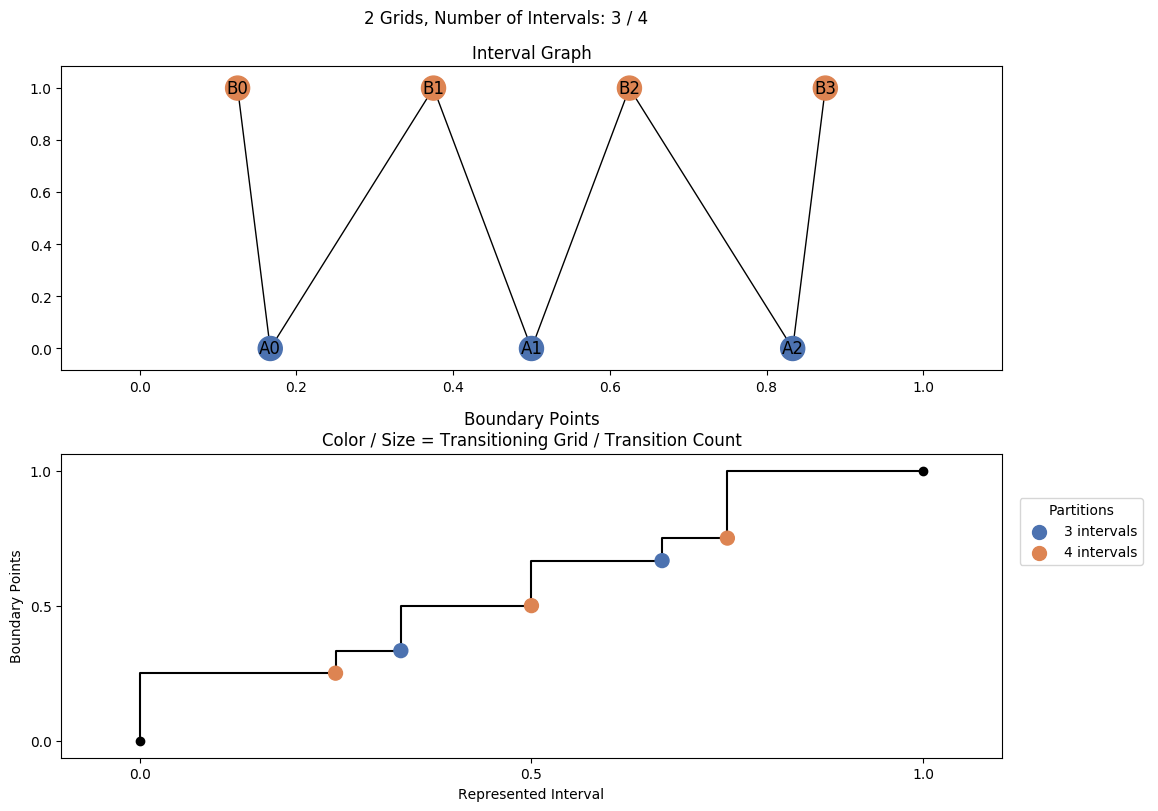interval graph 02 grids bins 03 04