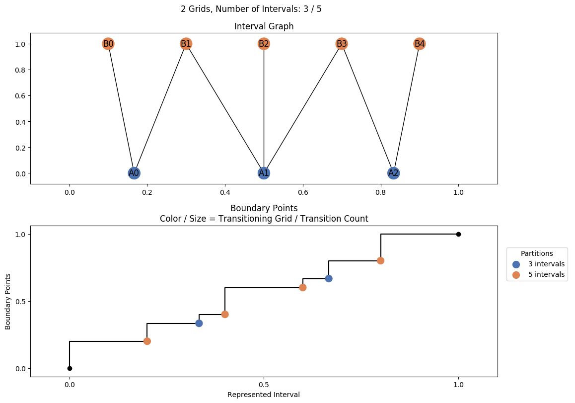 interval graph 02 grids bins 03 05