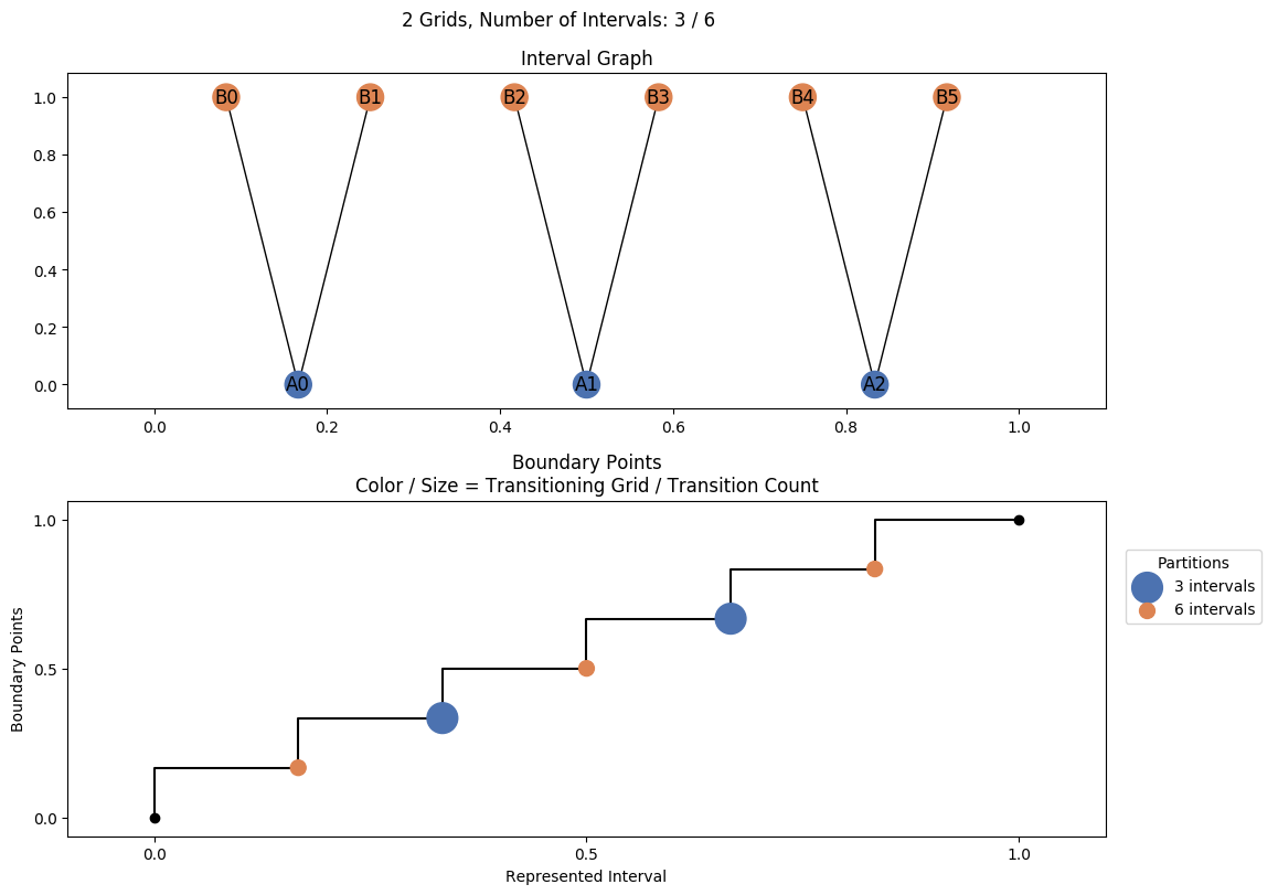 interval graph 02 grids bins 03 06