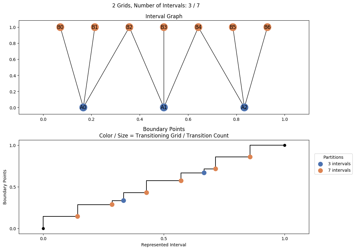 interval graph 02 grids bins 03 07