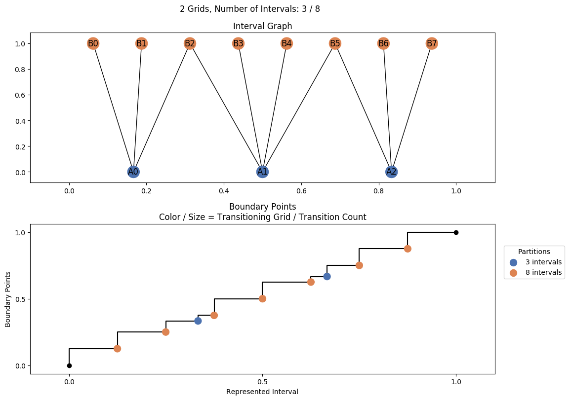 interval graph 02 grids bins 03 08