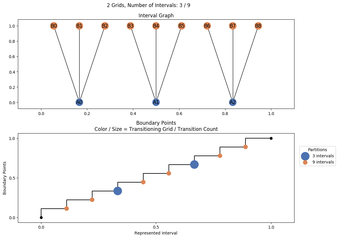 interval graph 02 grids bins 03 09