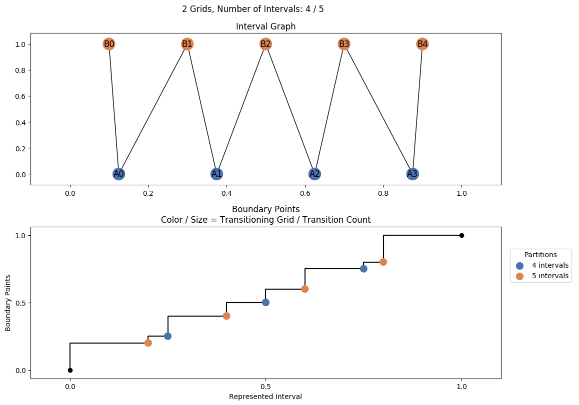 interval graph 02 grids bins 04 05
