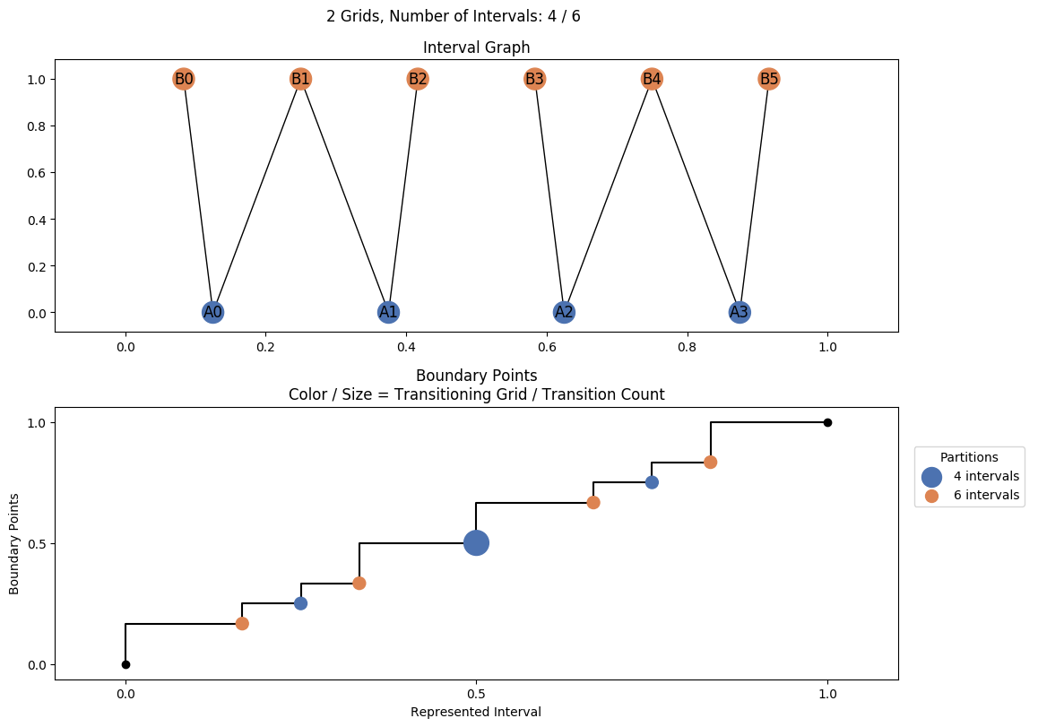 interval graph 02 grids bins 04 06