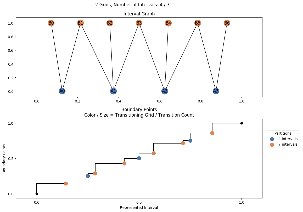 interval graph 02 grids bins 04 07