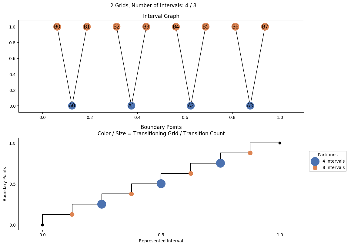 interval graph 02 grids bins 04 08