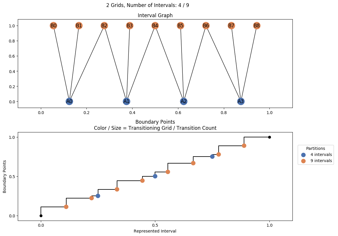 interval graph 02 grids bins 04 09