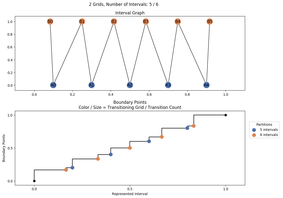 interval graph 02 grids bins 05 06