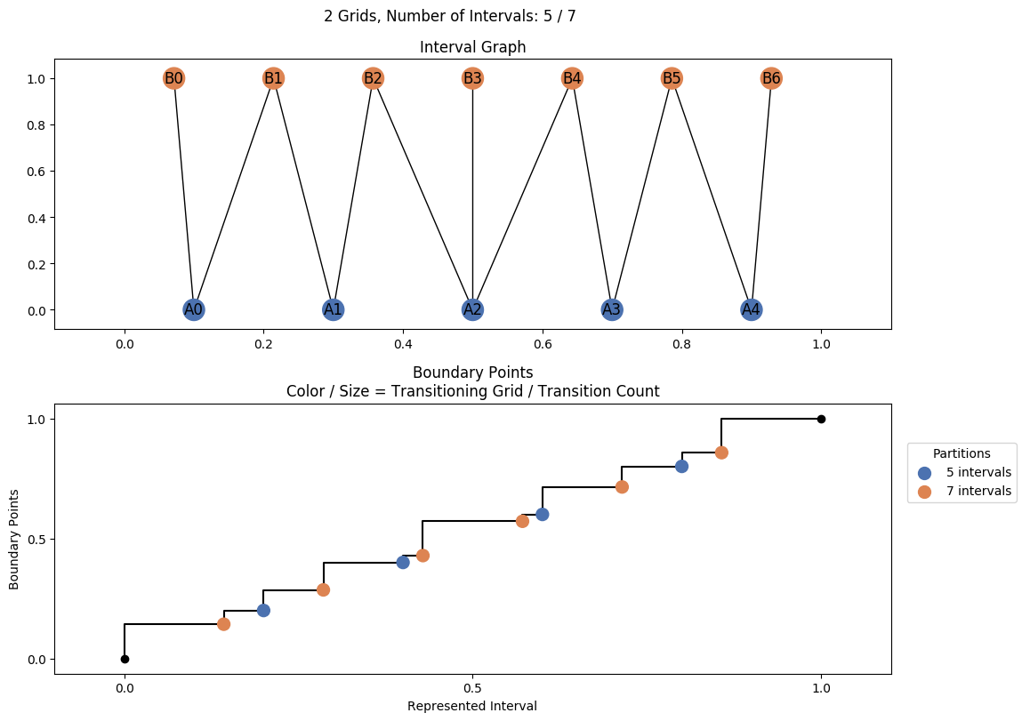interval graph 02 grids bins 05 07
