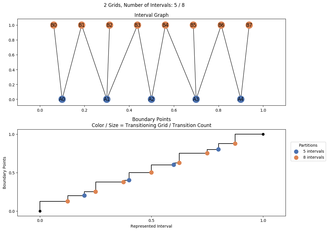 interval graph 02 grids bins 05 08