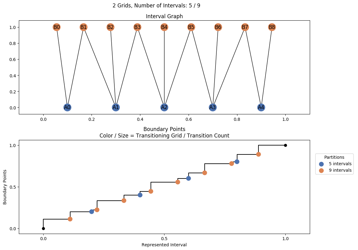 interval graph 02 grids bins 05 09