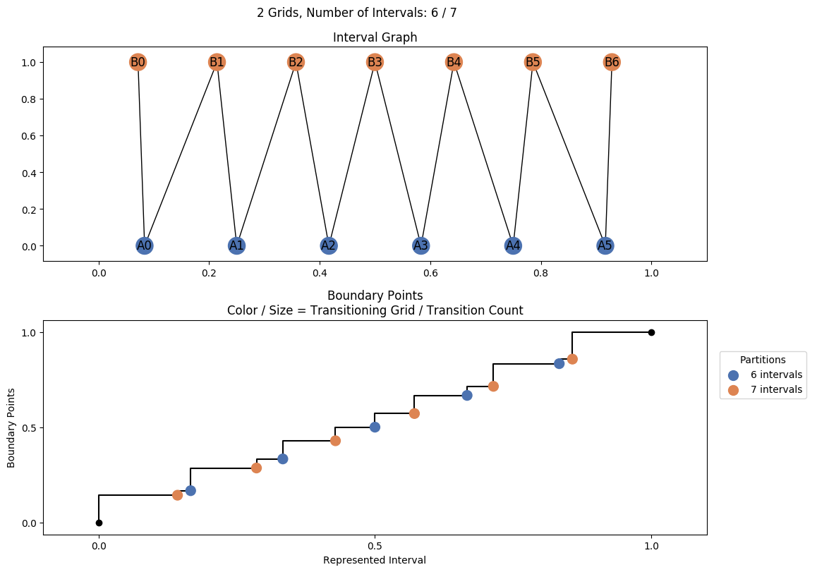 interval graph 02 grids bins 06 07