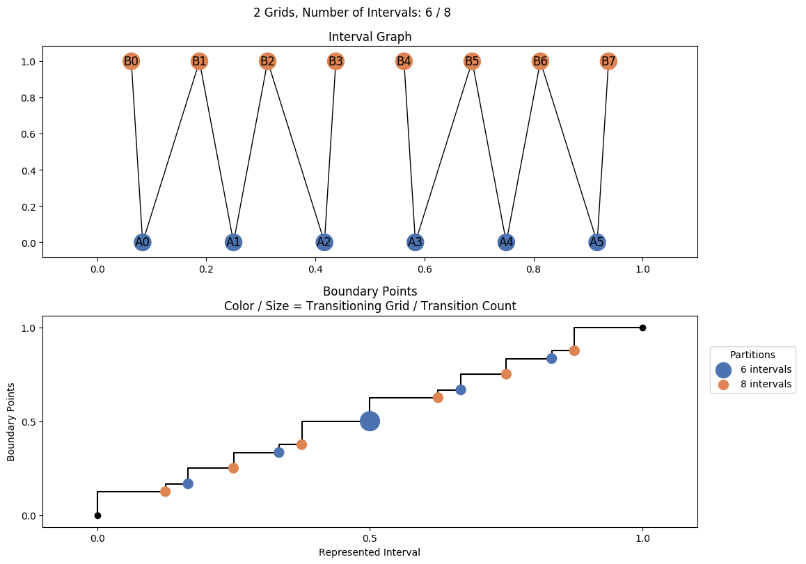 interval graph 02 grids bins 06 08