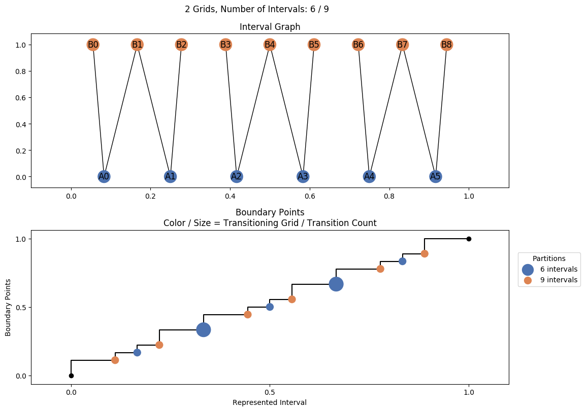 interval graph 02 grids bins 06 09