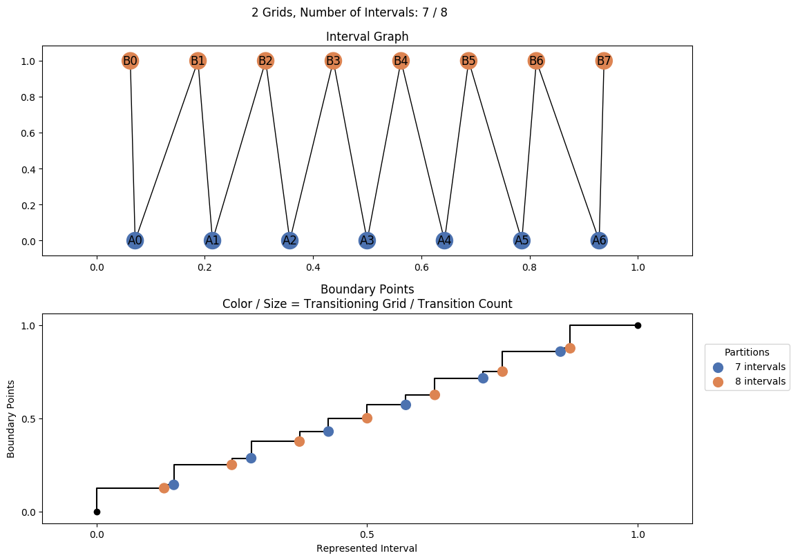 interval graph 02 grids bins 07 08