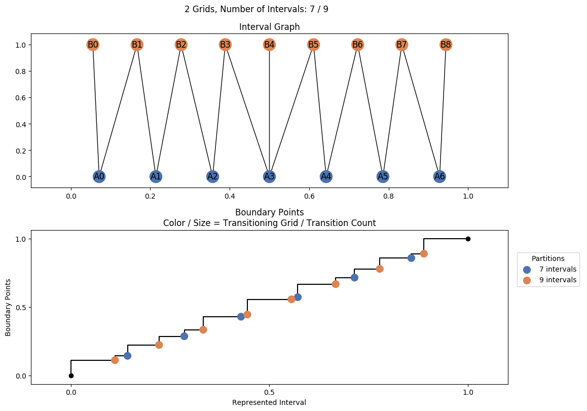 interval graph 02 grids bins 07 09