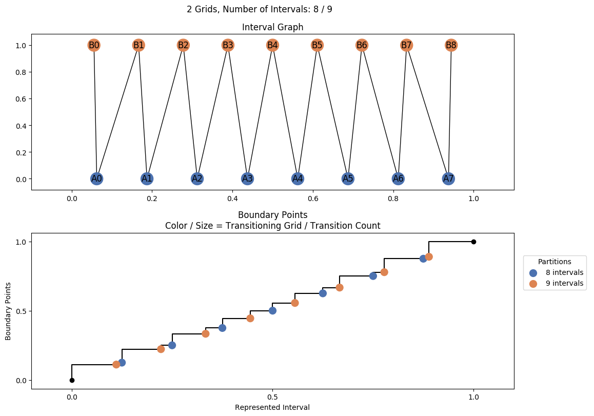 interval graph 02 grids bins 08 09