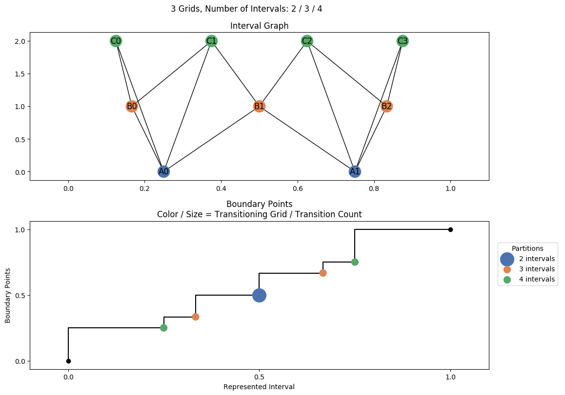 interval graph 03 grids bins 02 03 04