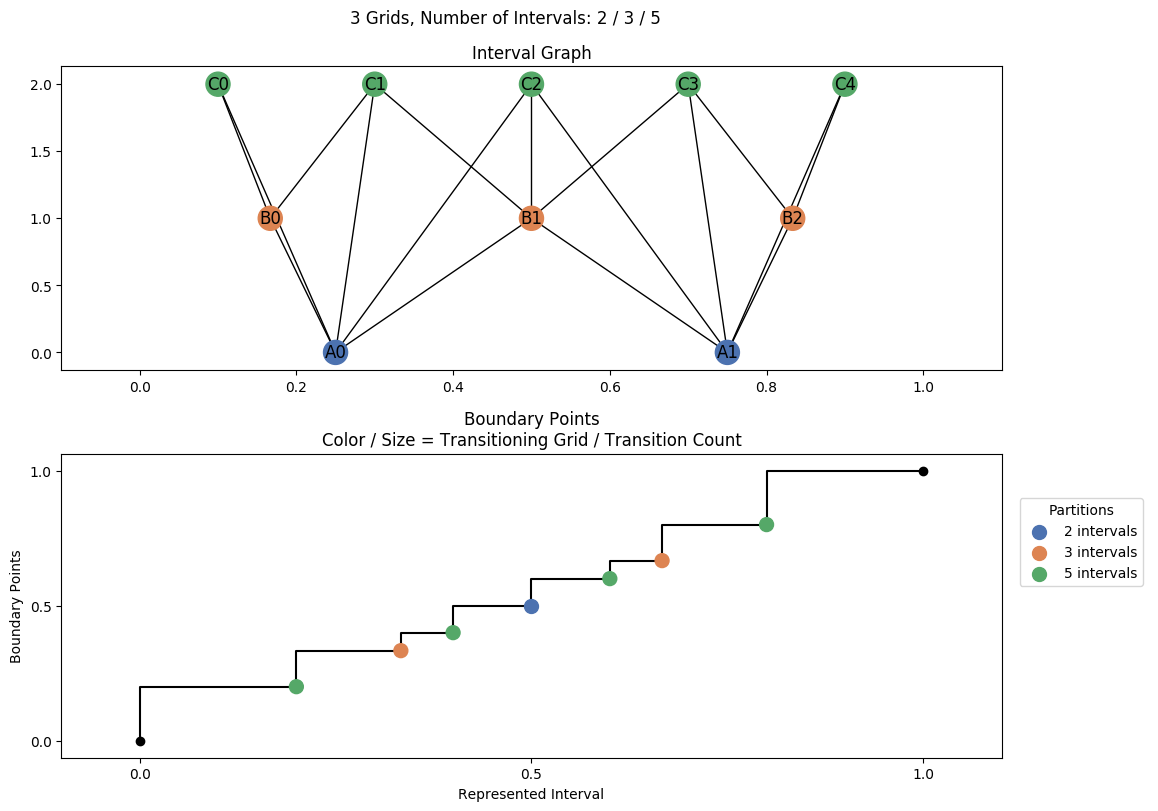 interval graph 03 grids bins 02 03 05