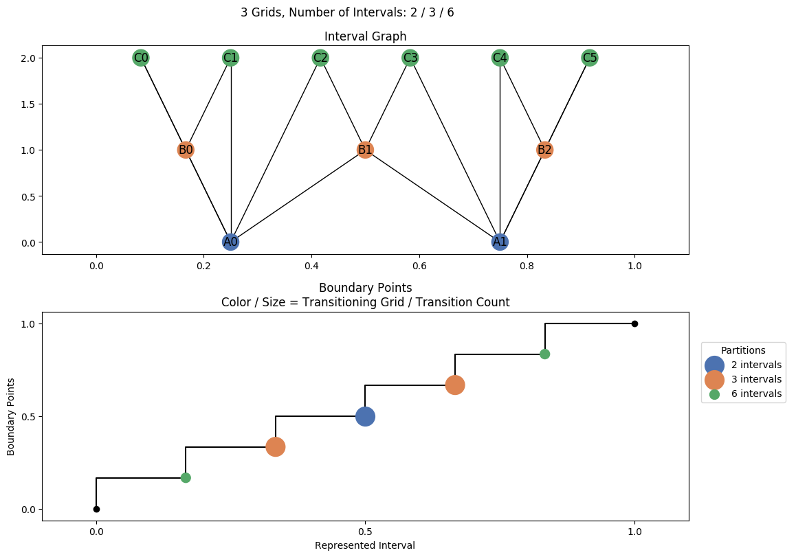 interval graph 03 grids bins 02 03 06