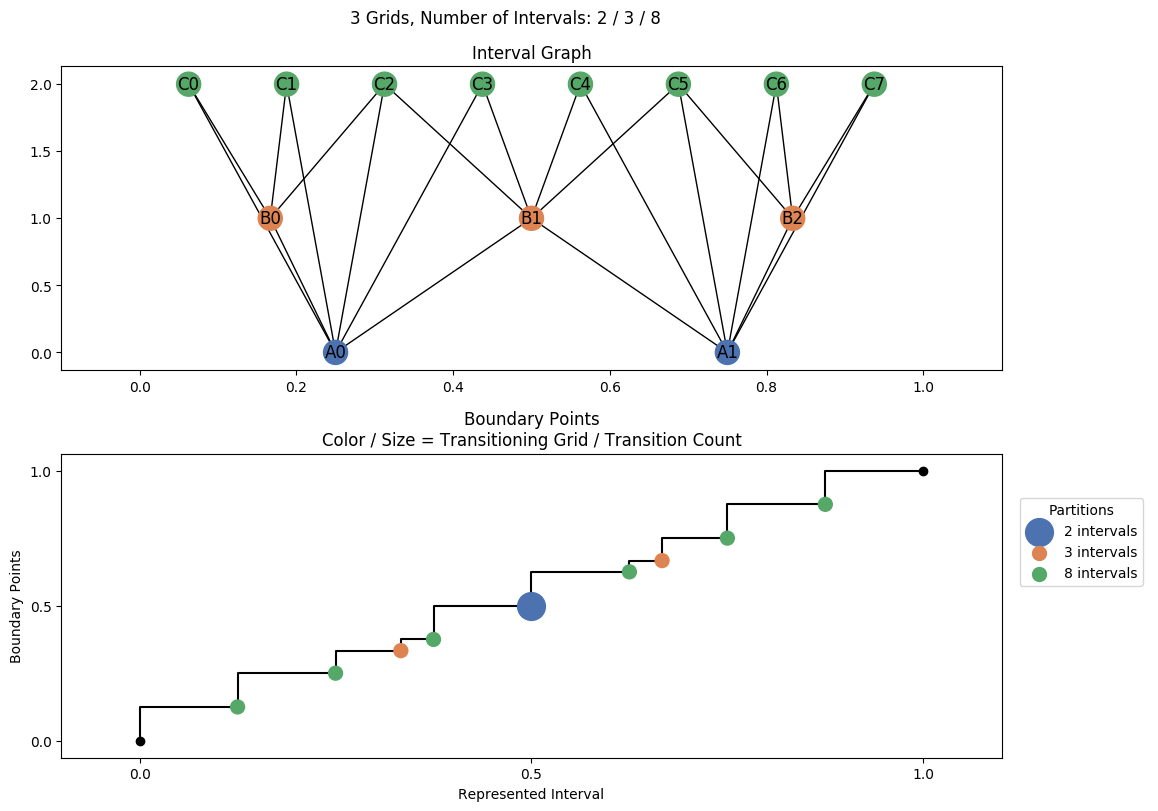 interval graph 03 grids bins 02 03 08