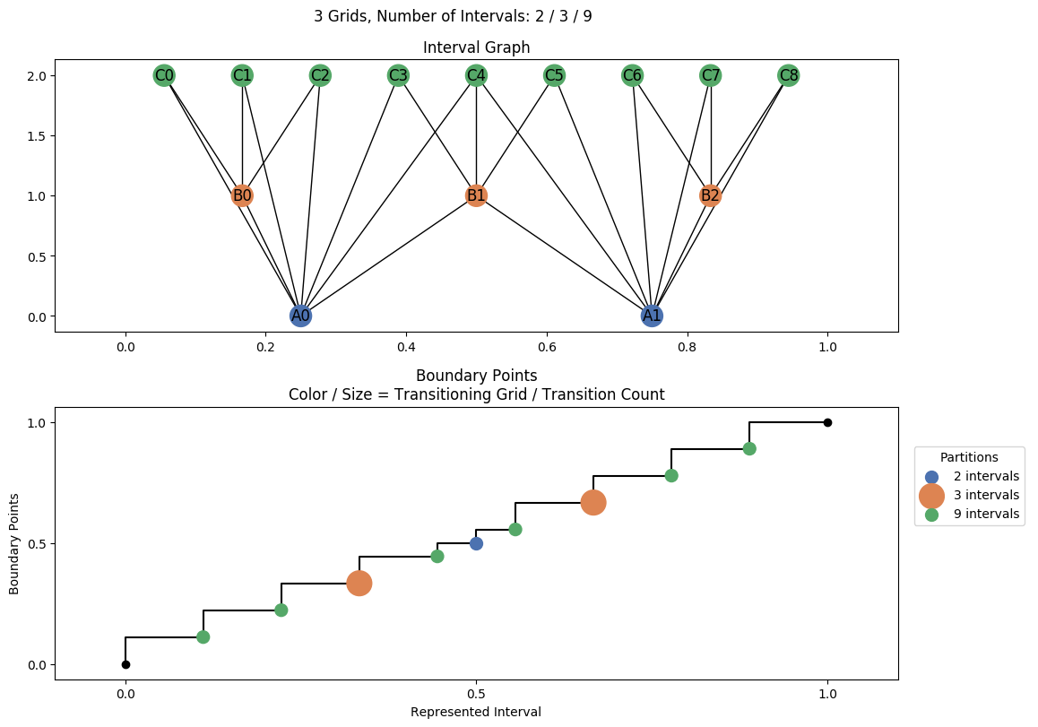 interval graph 03 grids bins 02 03 09