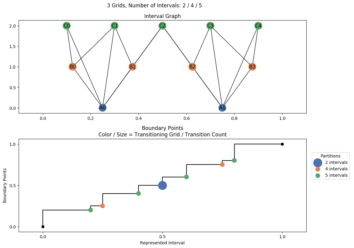 interval graph 03 grids bins 02 04 05