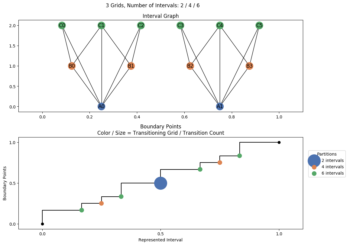 interval graph 03 grids bins 02 04 06