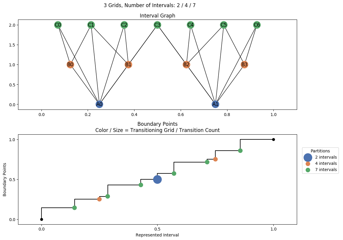 interval graph 03 grids bins 02 04 07
