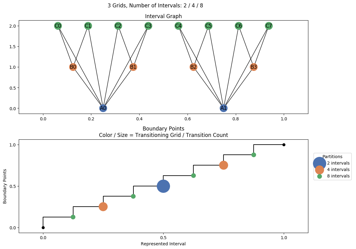 interval graph 03 grids bins 02 04 08