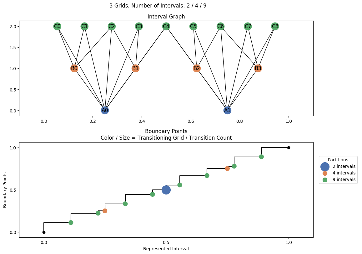 interval graph 03 grids bins 02 04 09