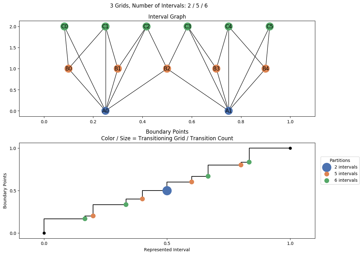 interval graph 03 grids bins 02 05 06