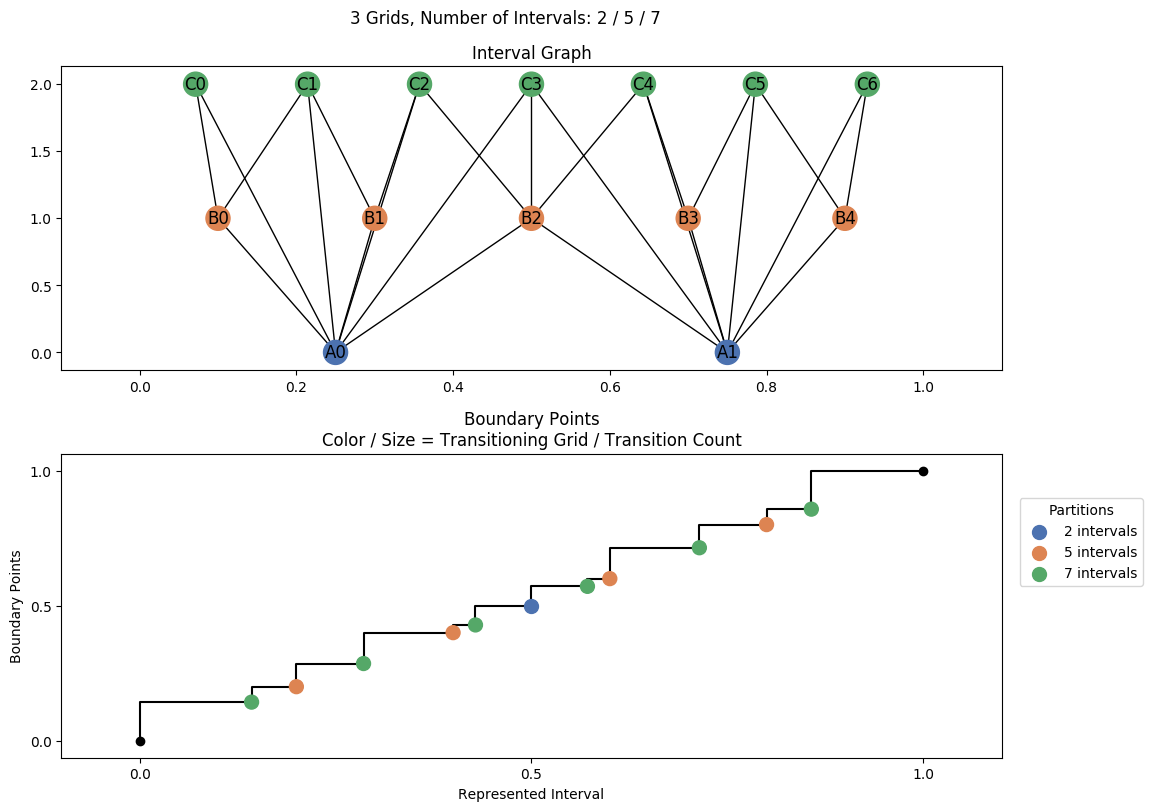 interval graph 03 grids bins 02 05 07