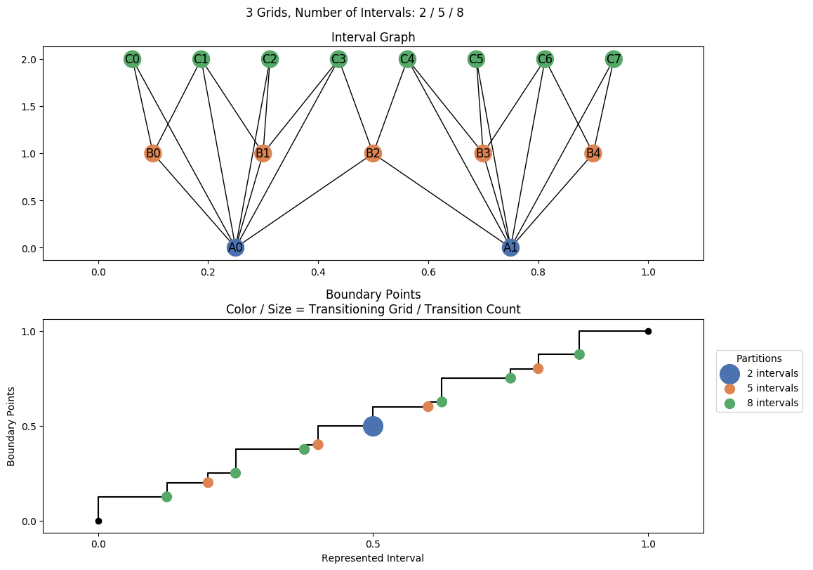 interval graph 03 grids bins 02 05 08