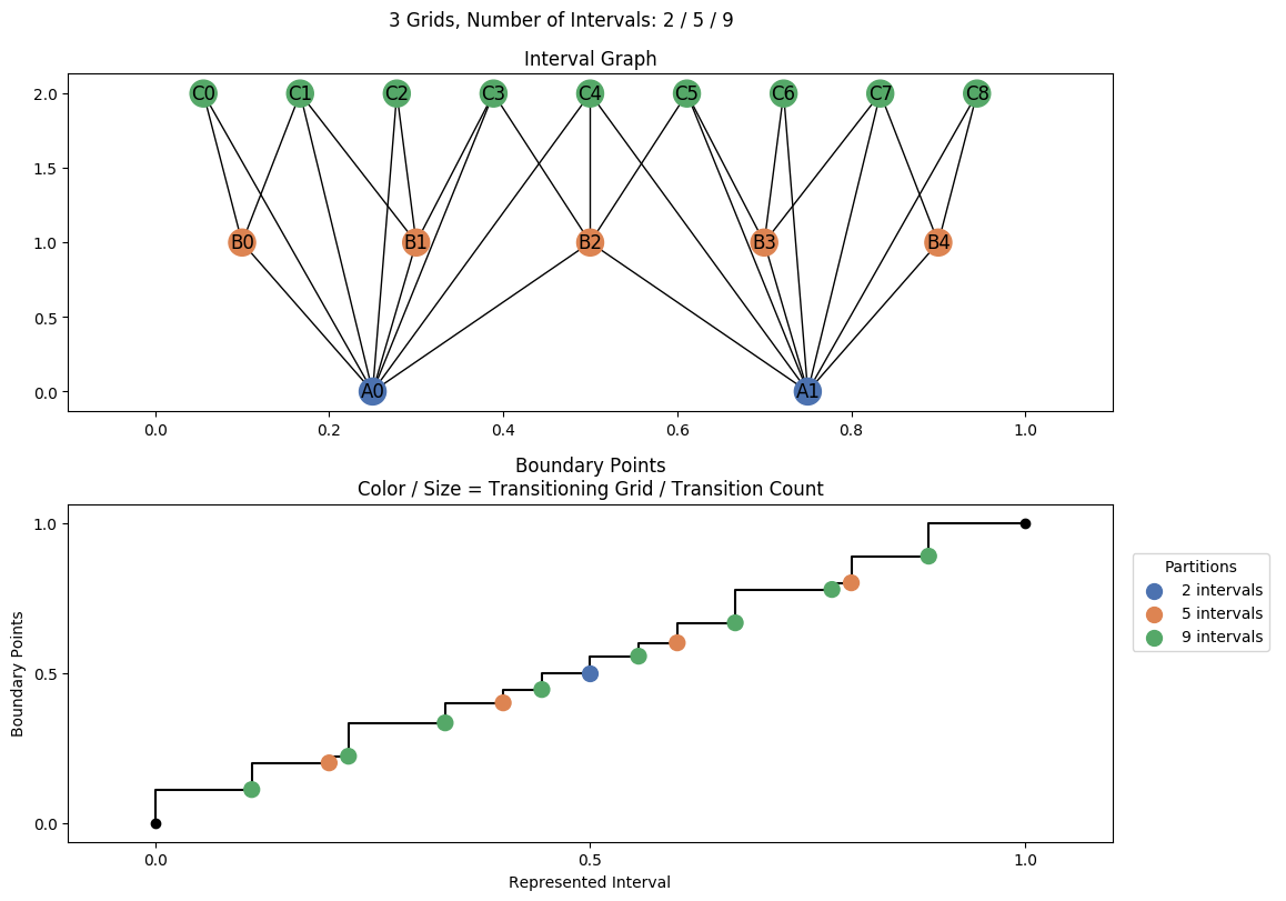 interval graph 03 grids bins 02 05 09