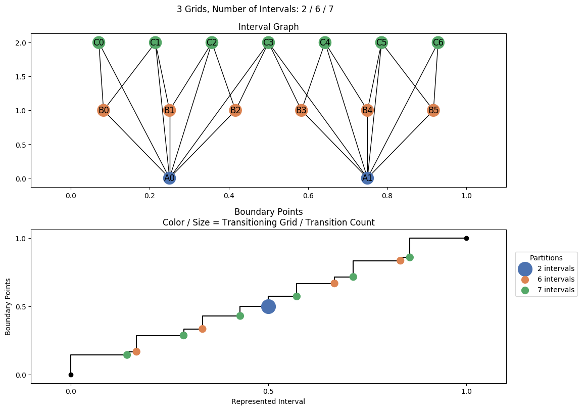 interval graph 03 grids bins 02 06 07