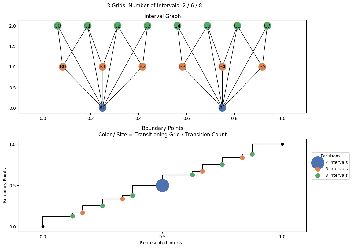 interval graph 03 grids bins 02 06 08