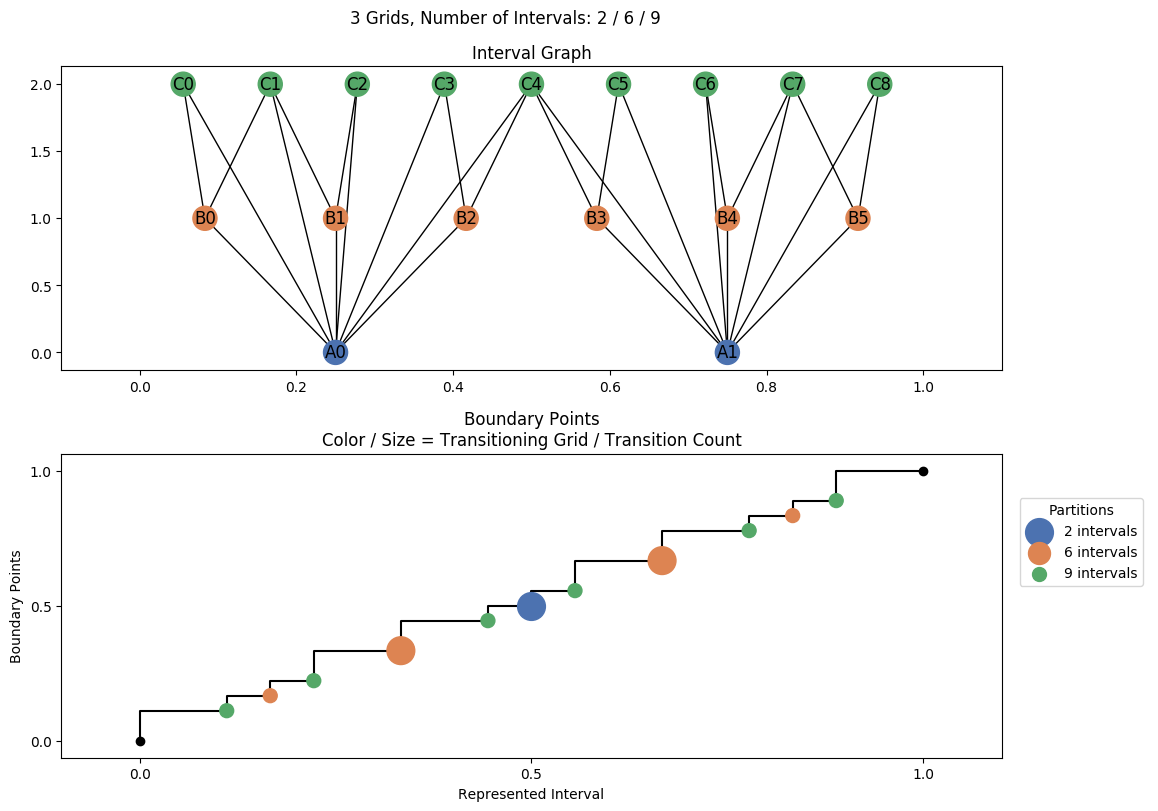 interval graph 03 grids bins 02 06 09